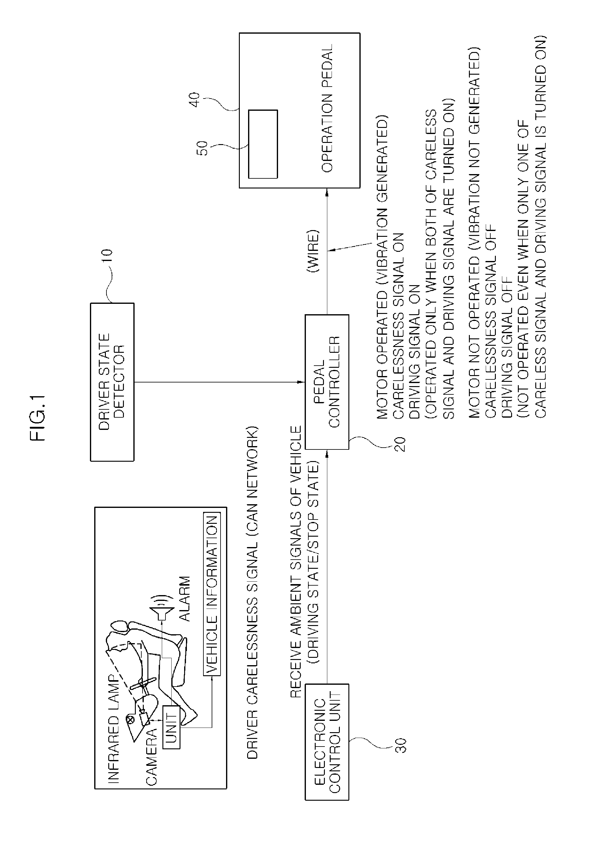 Driver state detection system and method with accelerator pedal control function