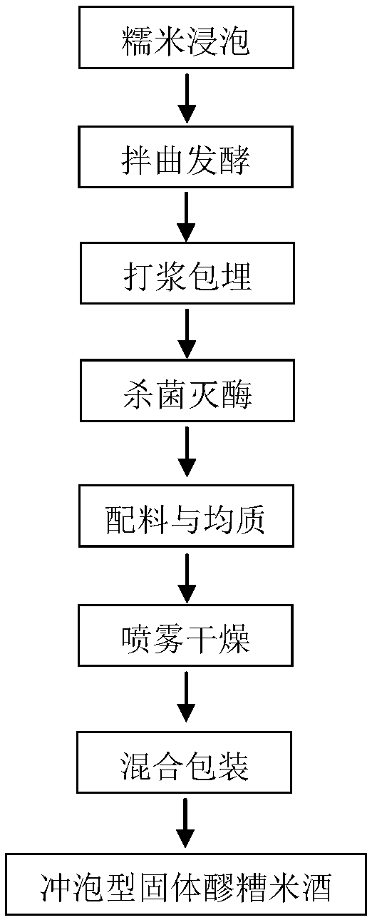 Brewing type solid rice wine and preparation method thereof