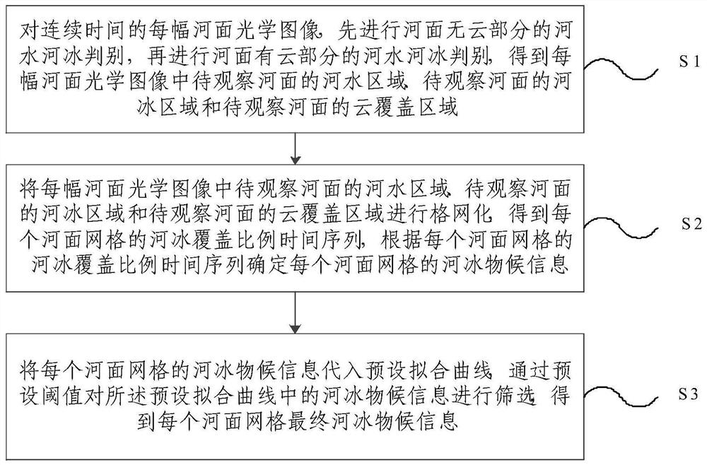 River ice coverage remote sensing monitoring method, electronic equipment and storage medium