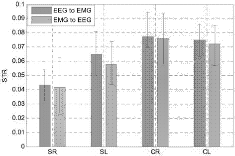 Electroencephalogram and electromyogram synchronous acquisition and information transfer characteristic analysis method