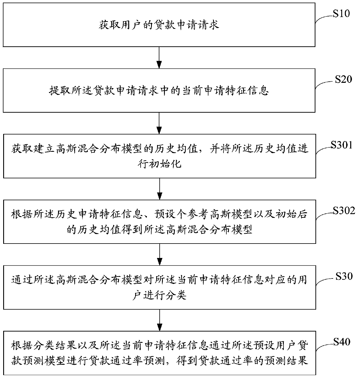 Loan prediction method and device, equipment and storage medium