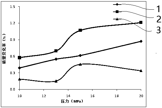 A study on the effect of high salinity formation water on CO  <sub>2</sub> experimental method