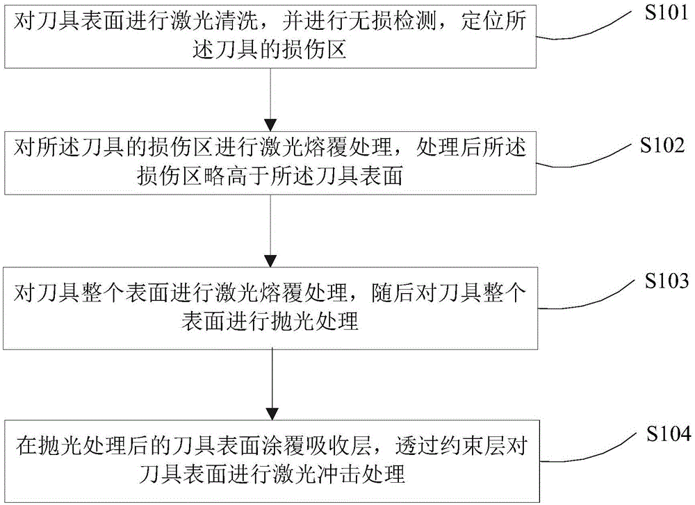 Repairing and strengthening method for tool of high-temperature in-service shearing equipment