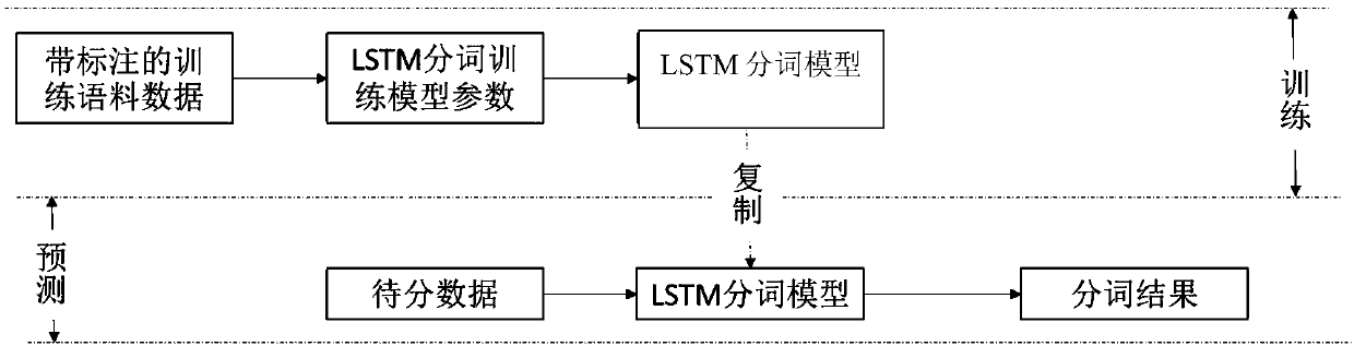 LSTM-based word segmentation method