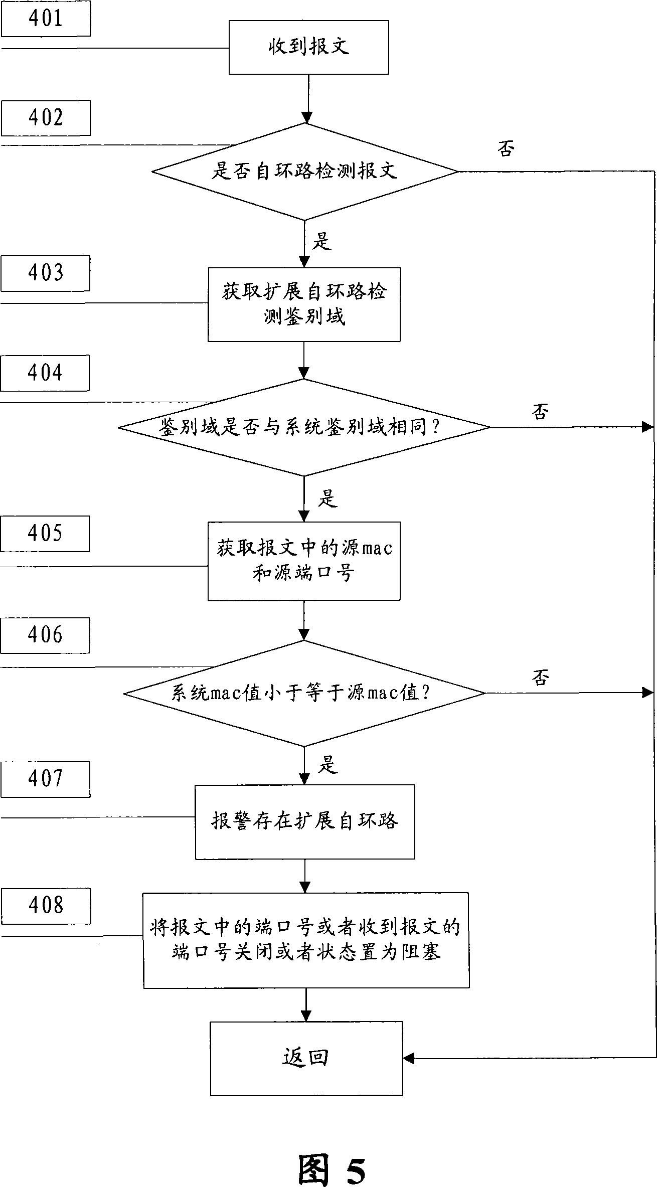 Self-loop detection method and device used for access network