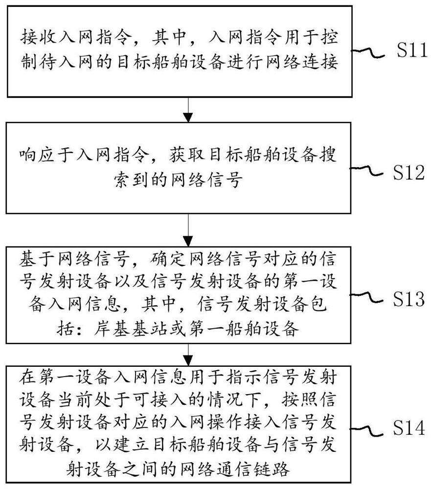 Network access method, device and system for marine ship equipment