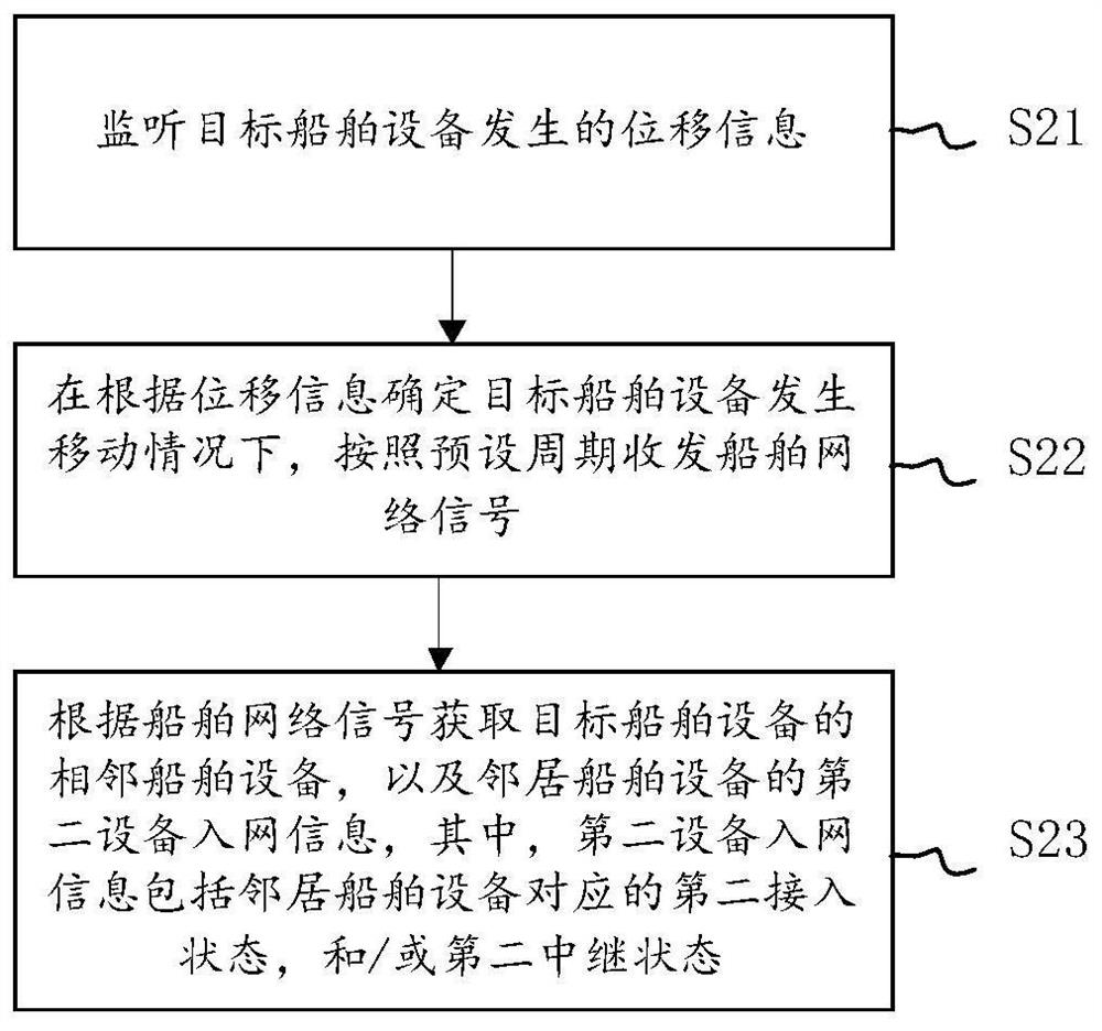 Network access method, device and system for marine ship equipment