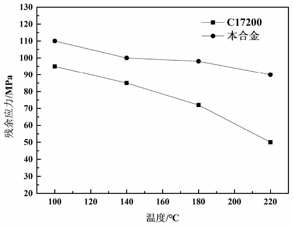Preparation method of easy-for-turning Be-Cu alloy resistant to high-temperature softening and stress relaxation
