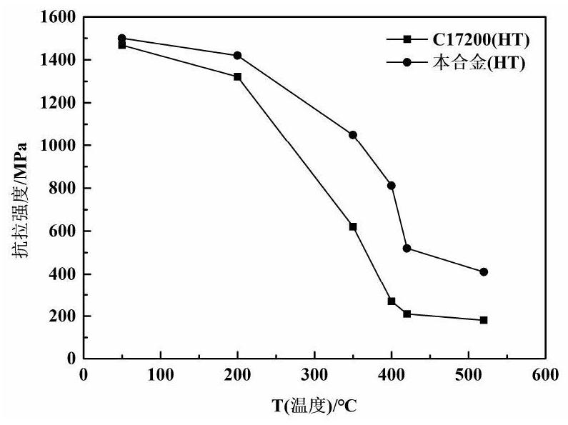 Preparation method of easy-for-turning Be-Cu alloy resistant to high-temperature softening and stress relaxation