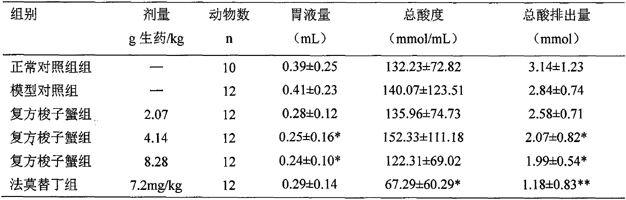 A kind of traditional Chinese medicine product for invigorating stomach and preparation method thereof