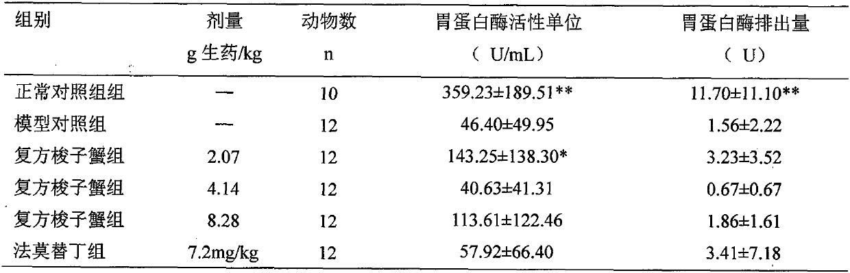 A kind of traditional Chinese medicine product for invigorating stomach and preparation method thereof