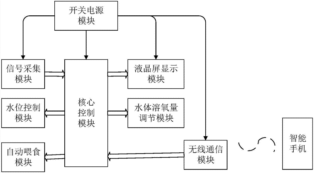 Artificial hill fishpond intelligent control device and method