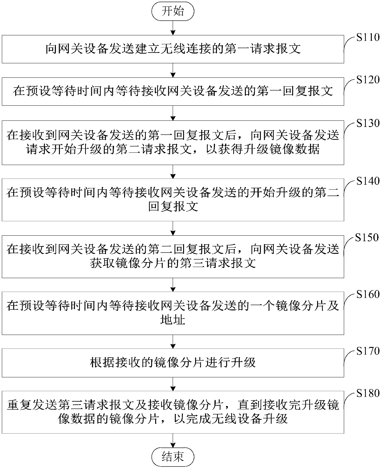 Wireless upgrade method and apparatus