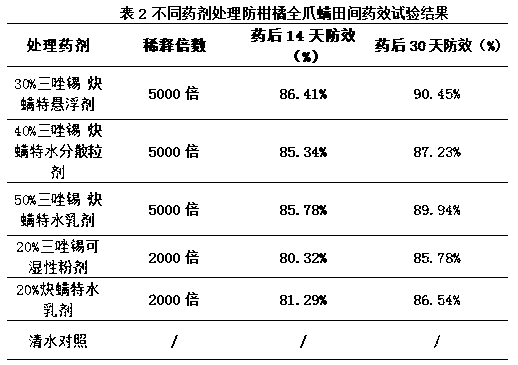 A kind of pesticide composition containing triazotin and propargite