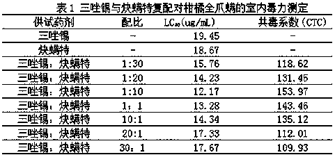 A kind of pesticide composition containing triazotin and propargite