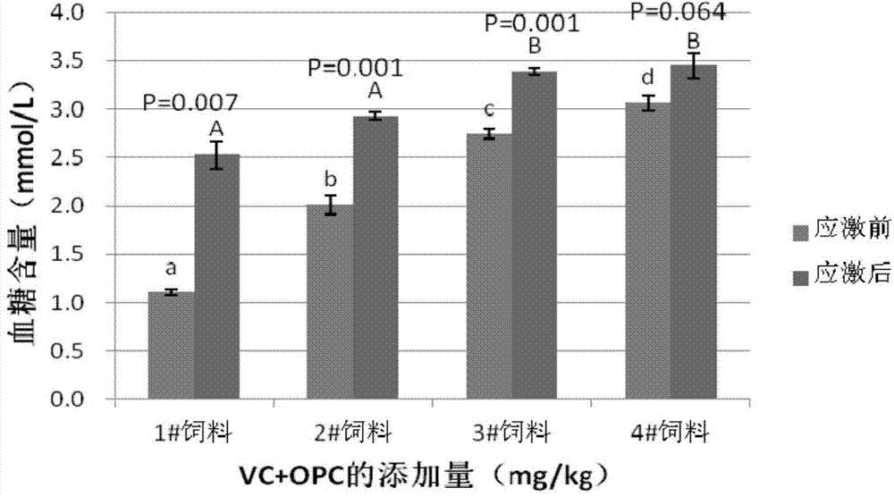 Feed additive for improving anti-stress capability of large yellow croakers