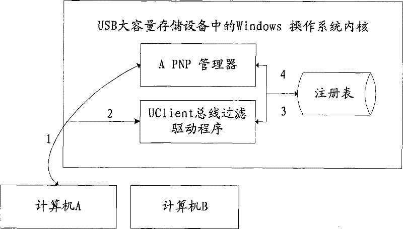 Method for starting Windows operation systems from USB (universal serial bus) mass storage device