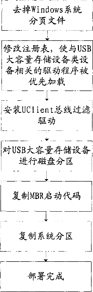 Method for starting Windows operation systems from USB (universal serial bus) mass storage device