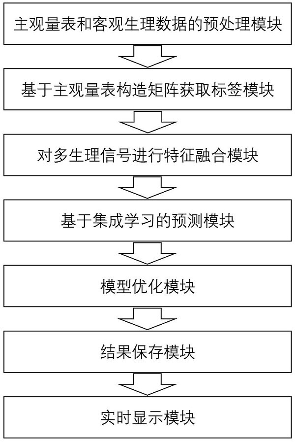 Multi-physiological-parameter mental load prediction method and device