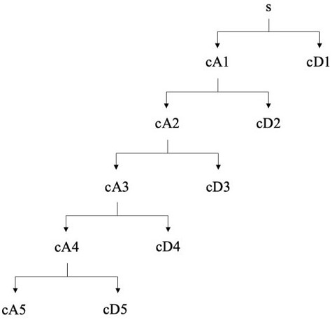 Multi-physiological-parameter mental load prediction method and device