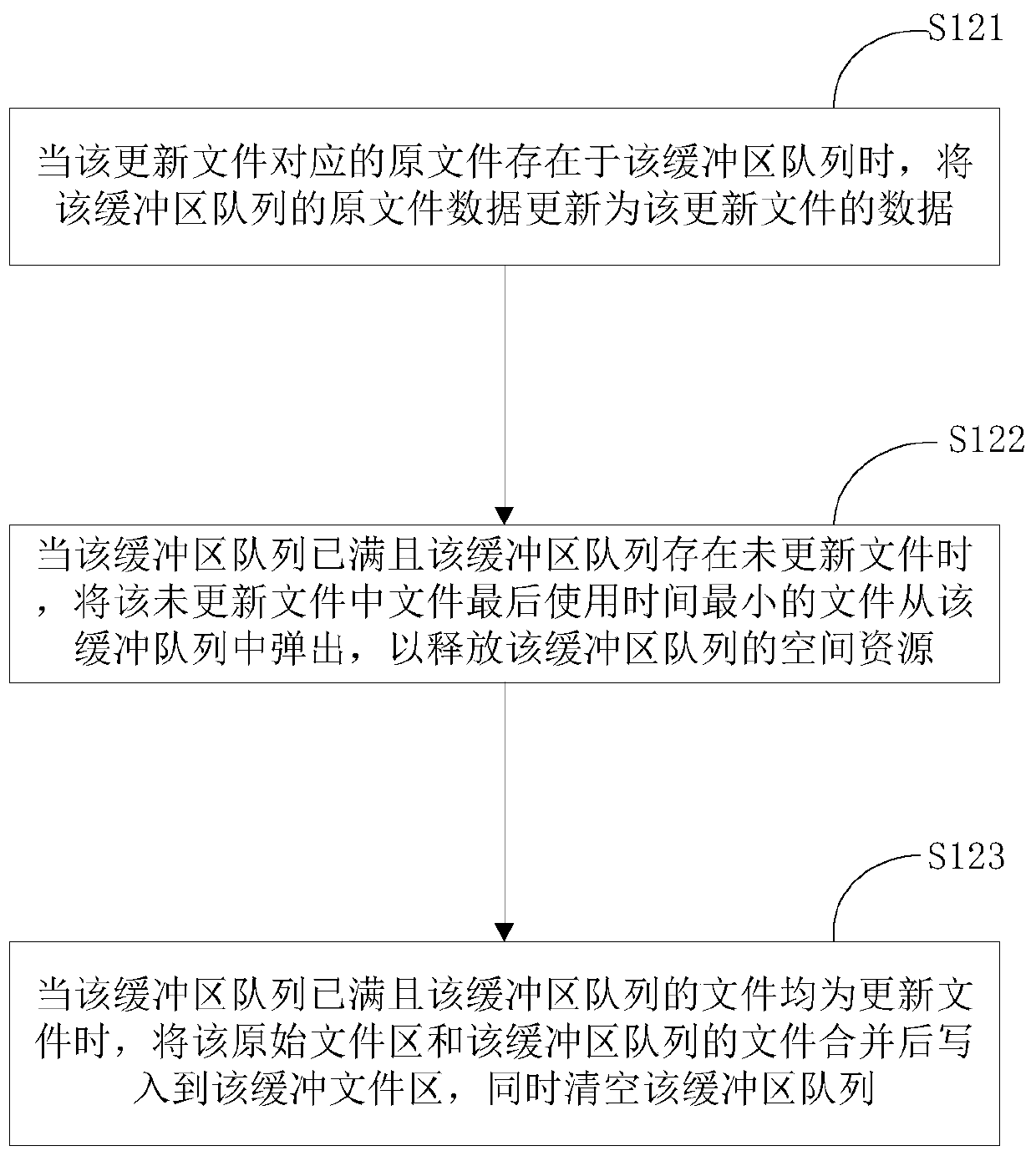 File management method and system and electronic equipment