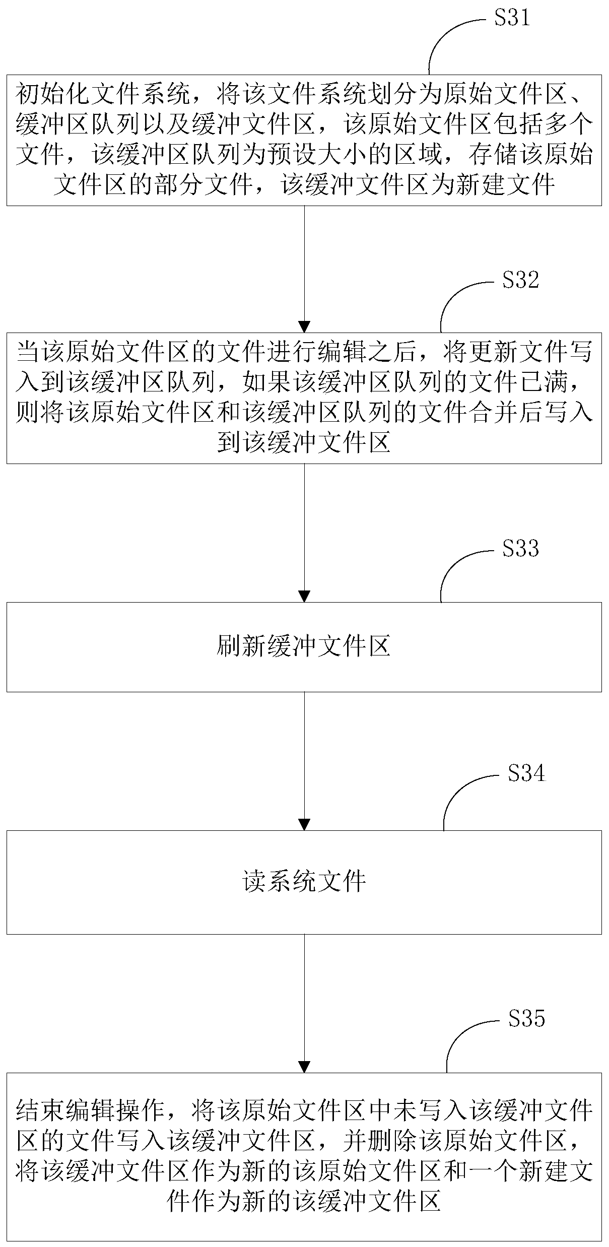 File management method and system and electronic equipment