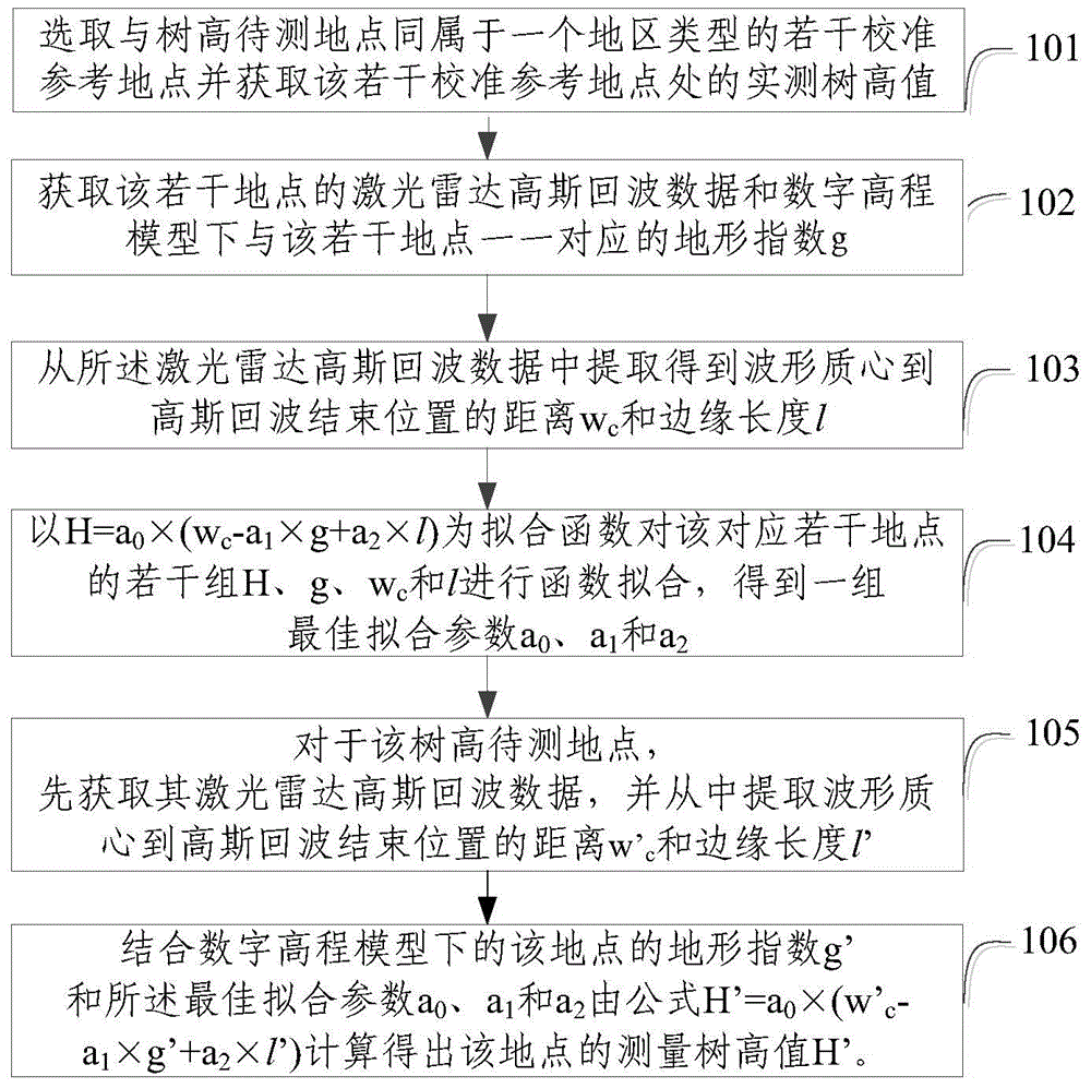 Method for extracting tree height from laser radar Gaussian echo data