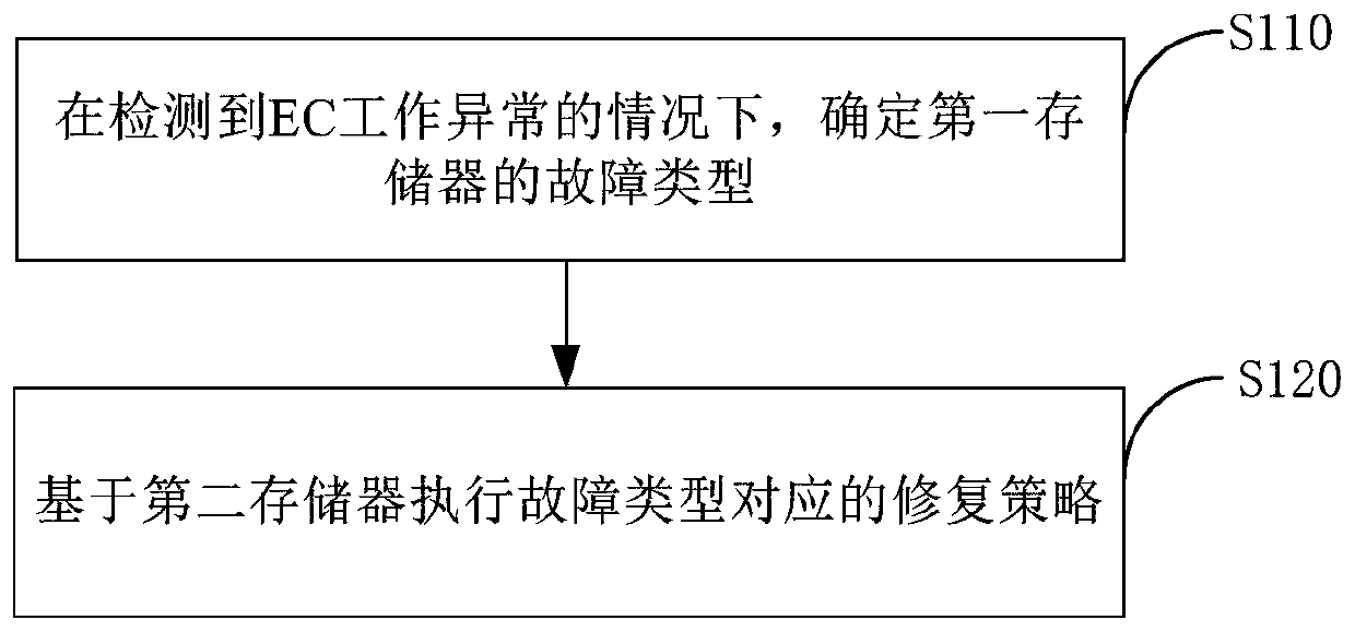 Fault processing method and device and computer