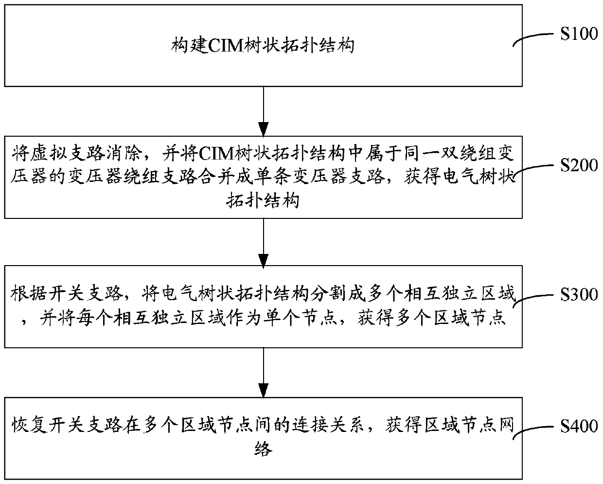 Distribution network regional node network generation method and system