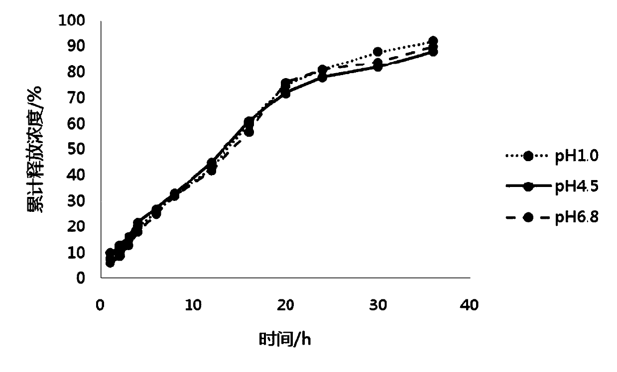 Pramipexole dihydrochloride sustained-release preparation and preparing method thereof