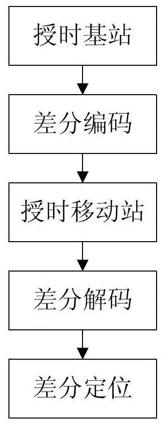 Beidou precision timing technology