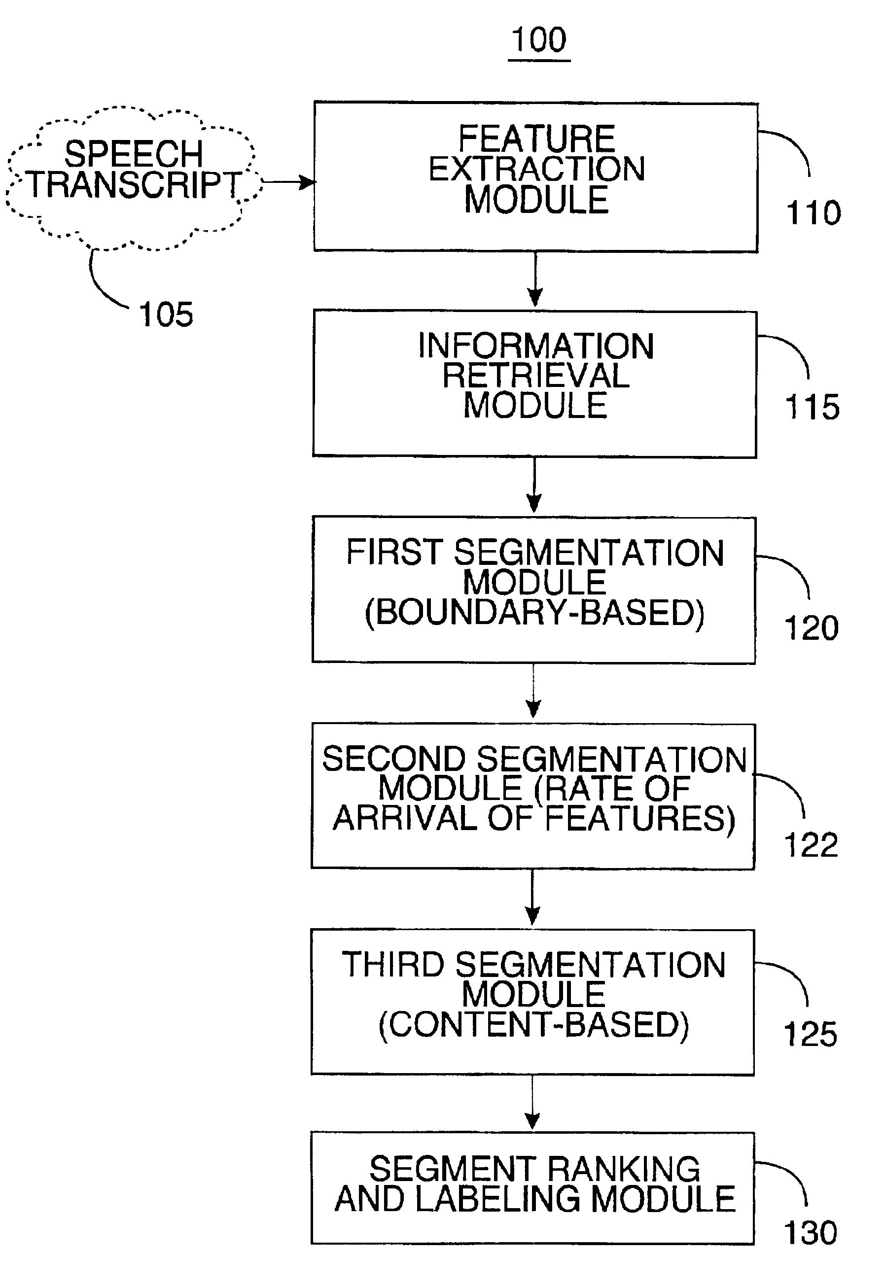 System and method for the automatic discovery of salient segments in speech transcripts