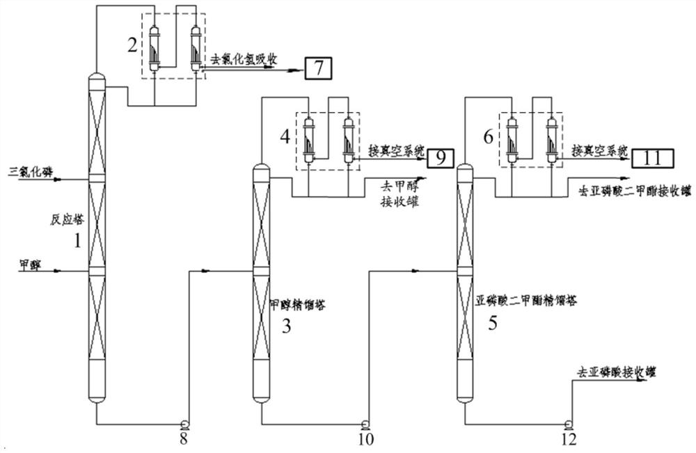 A kind of production process and production device of dimethyl phosphite