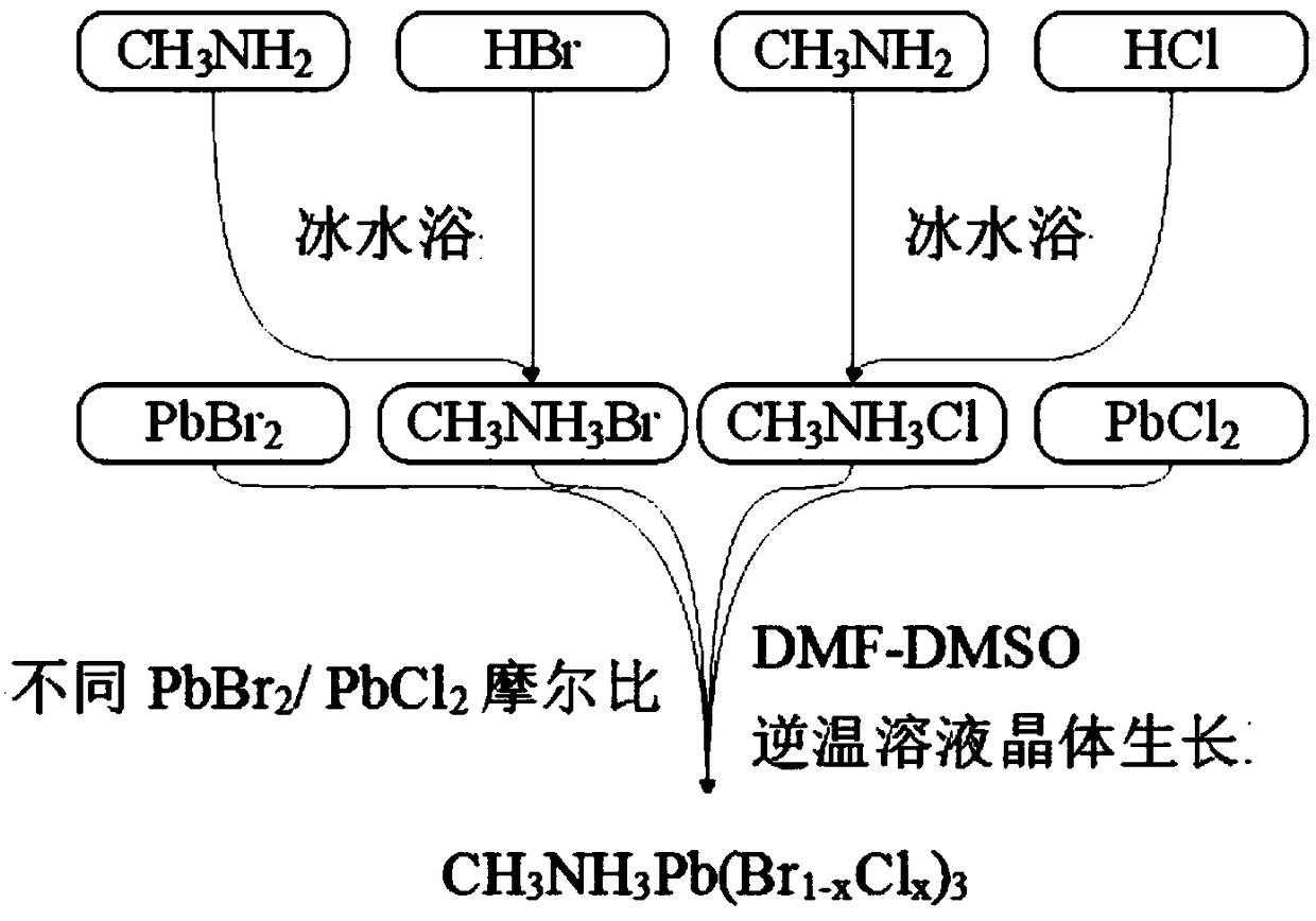 Preparation method of large-size mixed halogen methylamine lead bromine chloride crystal