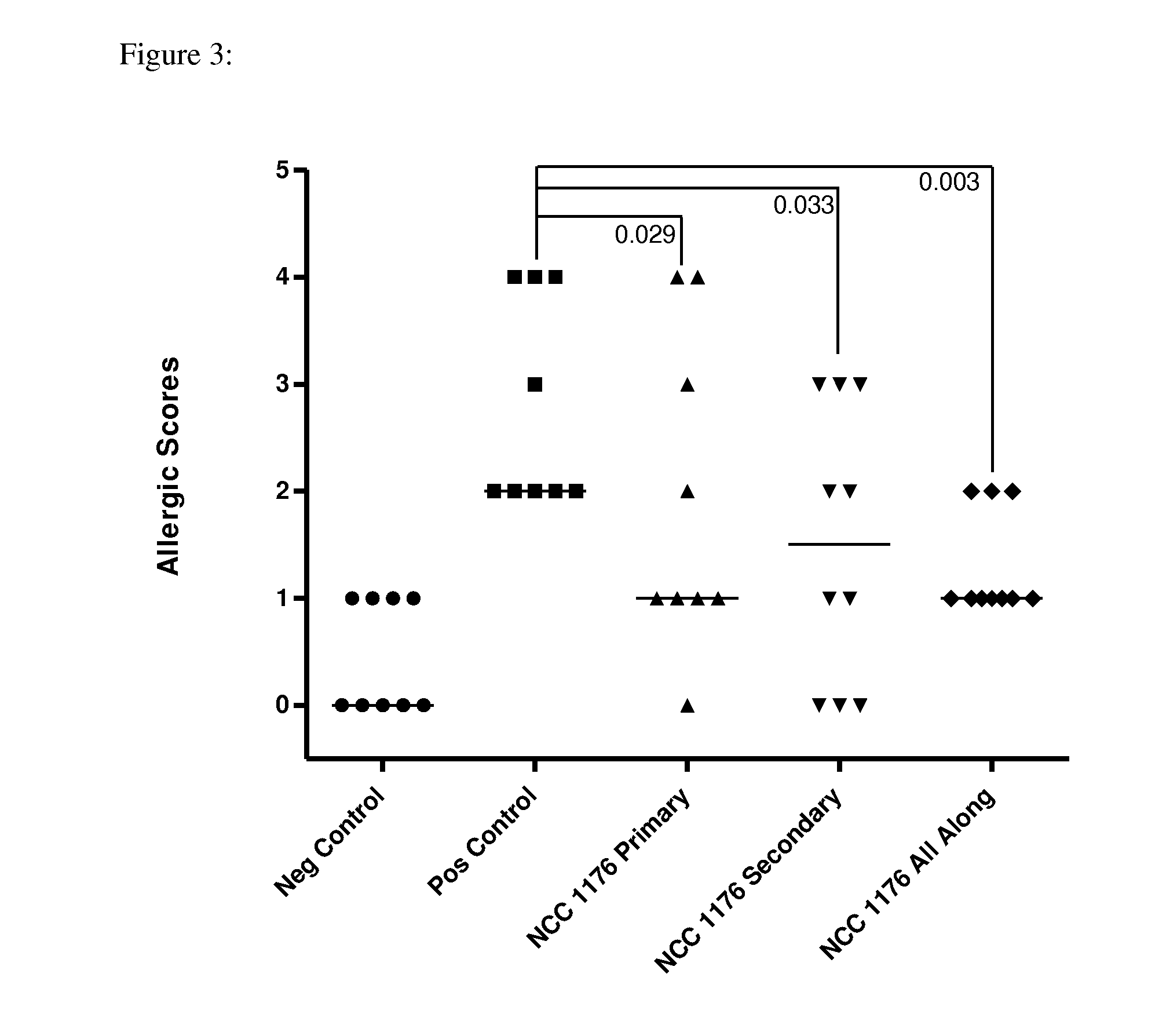 Composition comprising specific lactobacillus helveticus strains and reducing food and/or respiratory allergy symptoms
