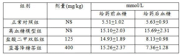Blood-glucose-reducing blueberry tea and preparation method thereof