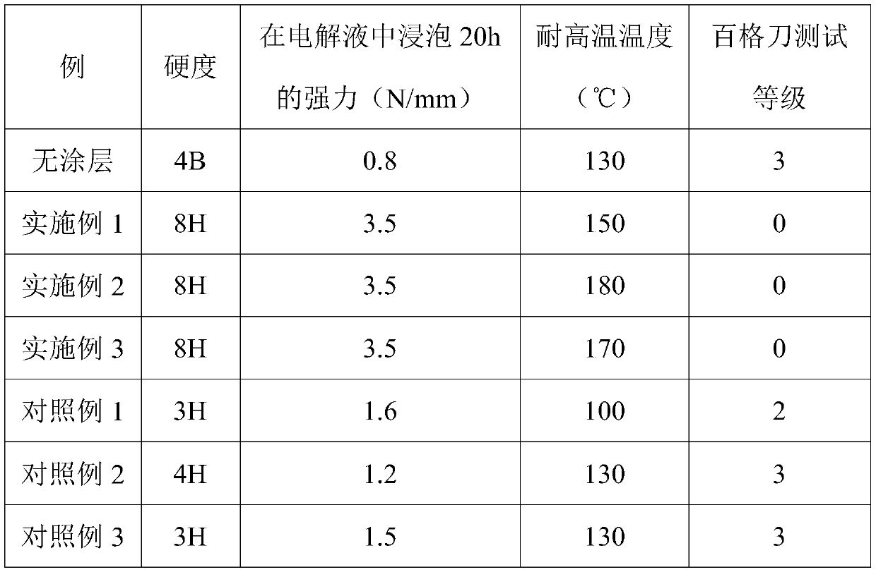 Composite coating special for lithium battery and preparation method thereof