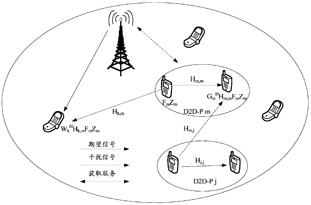 D2D-P multiplexing cellular network communication method capable of increasing frequency spectrum utilization rate