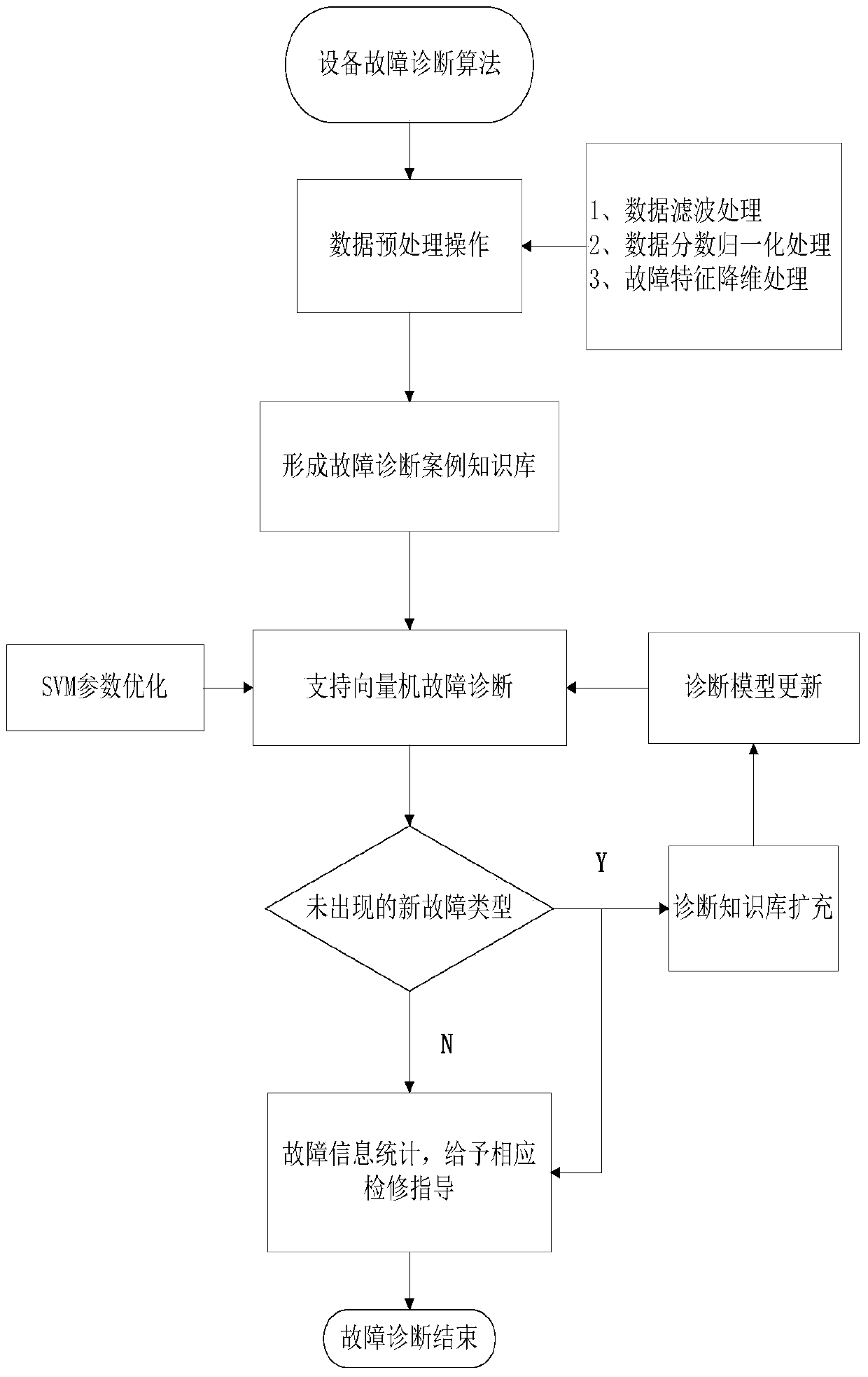 A Method of Equipment Fault Diagnosis Based on SVM Classification Model