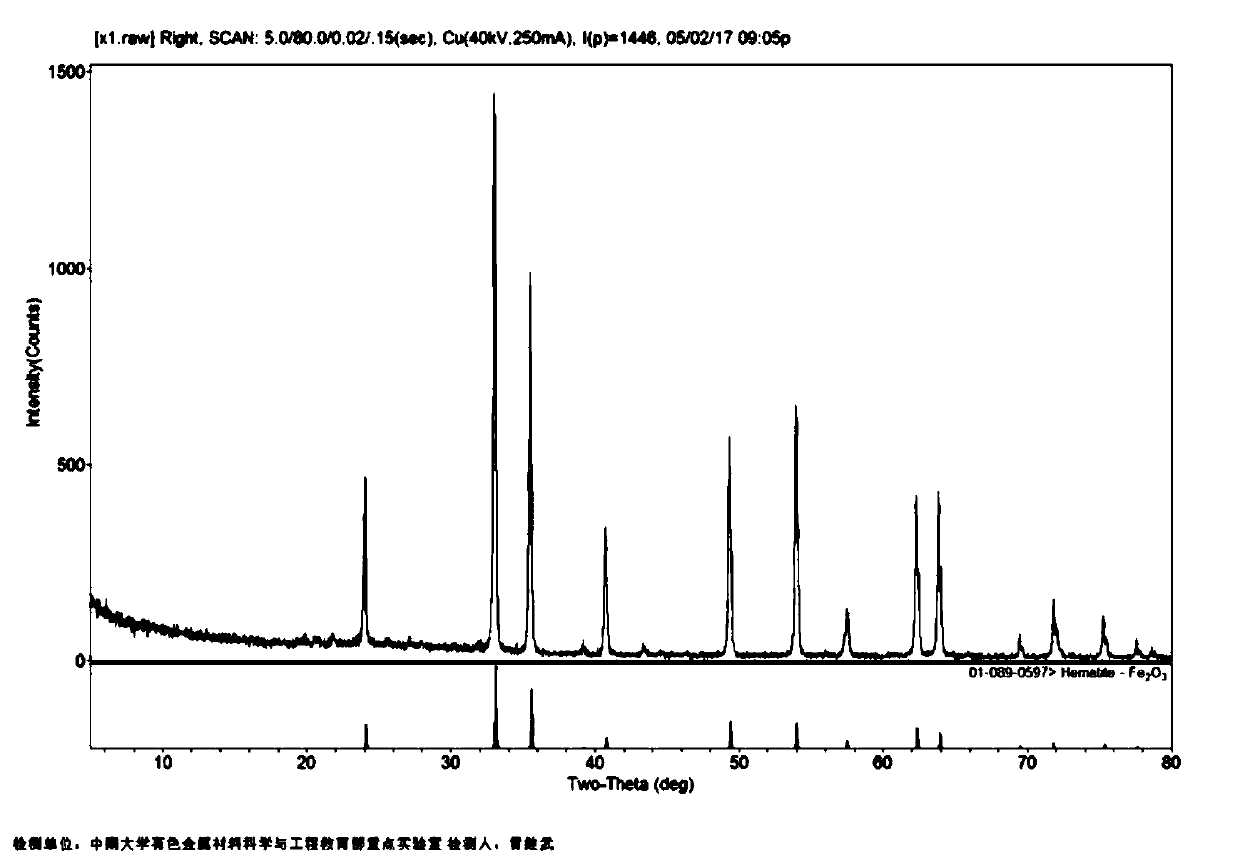 A kind of ferric oxide with pomegranate structure and its preparation method and application as lithium ion negative electrode active material