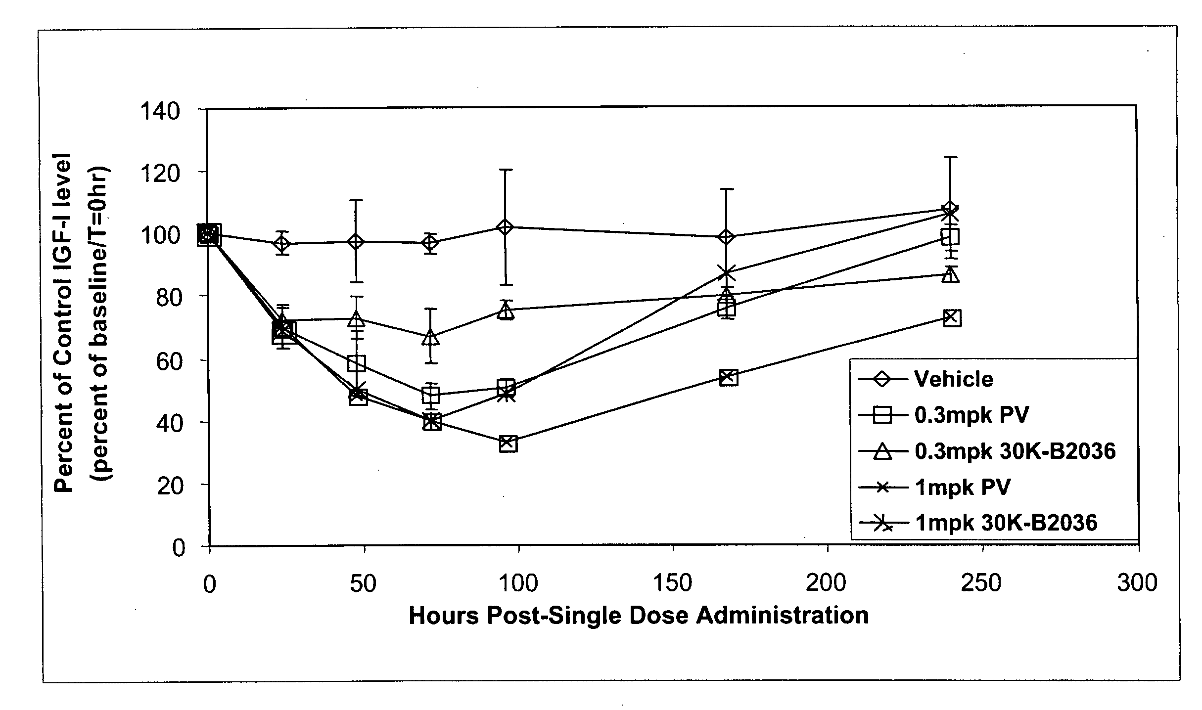 Chemically modified human growth hormone receptor antagonist conjugates