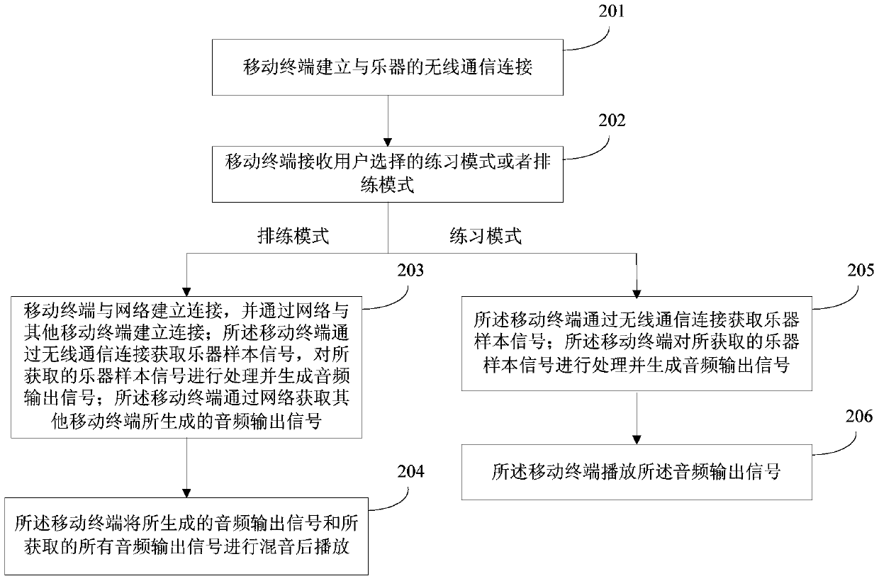 A method and device for realizing mobile rehearsal of a band