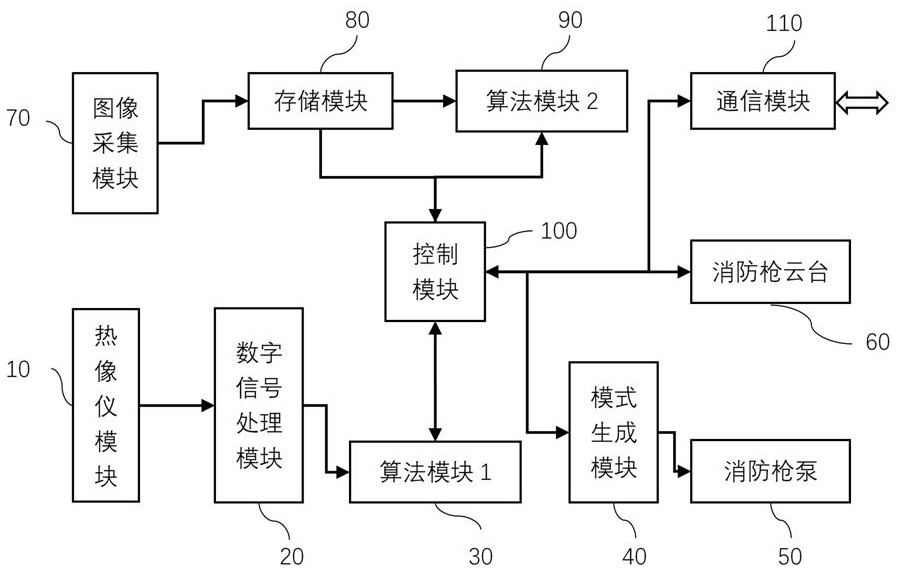 Fully intelligent fire extinguishing system