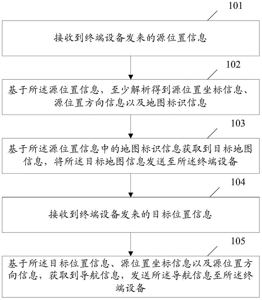 Navigation information generation method and system and terminal equipment