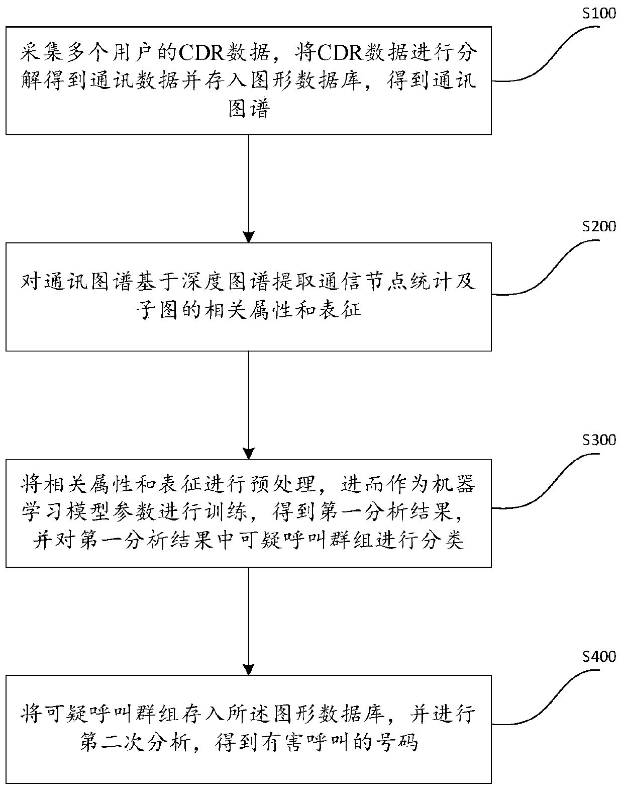 Personal harmful call detection method and device based on streaming data graph and readable medium