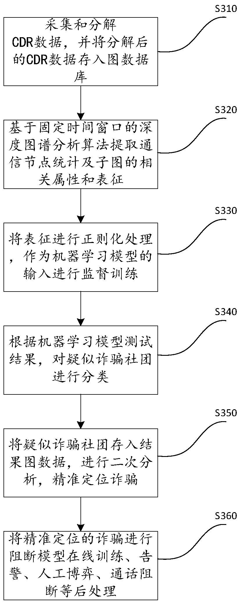 Personal harmful call detection method and device based on streaming data graph and readable medium