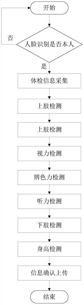 Driver body condition detection method, system and terminal