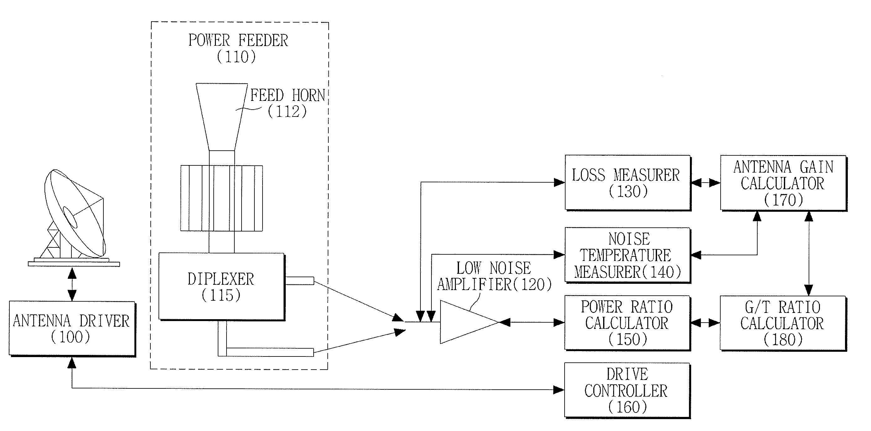 Apparatus and method for measuring antenna gain using sun