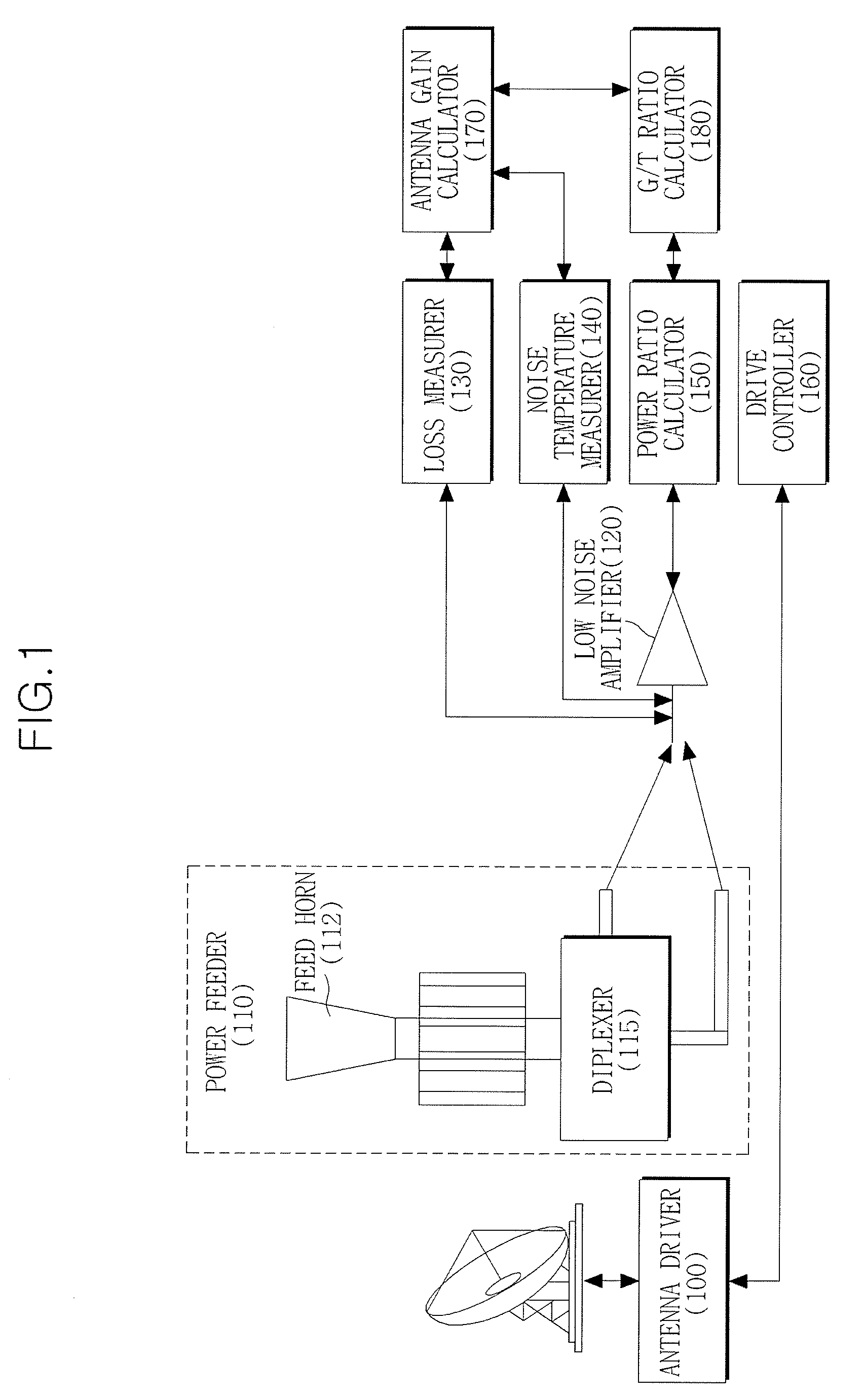 Apparatus and method for measuring antenna gain using sun