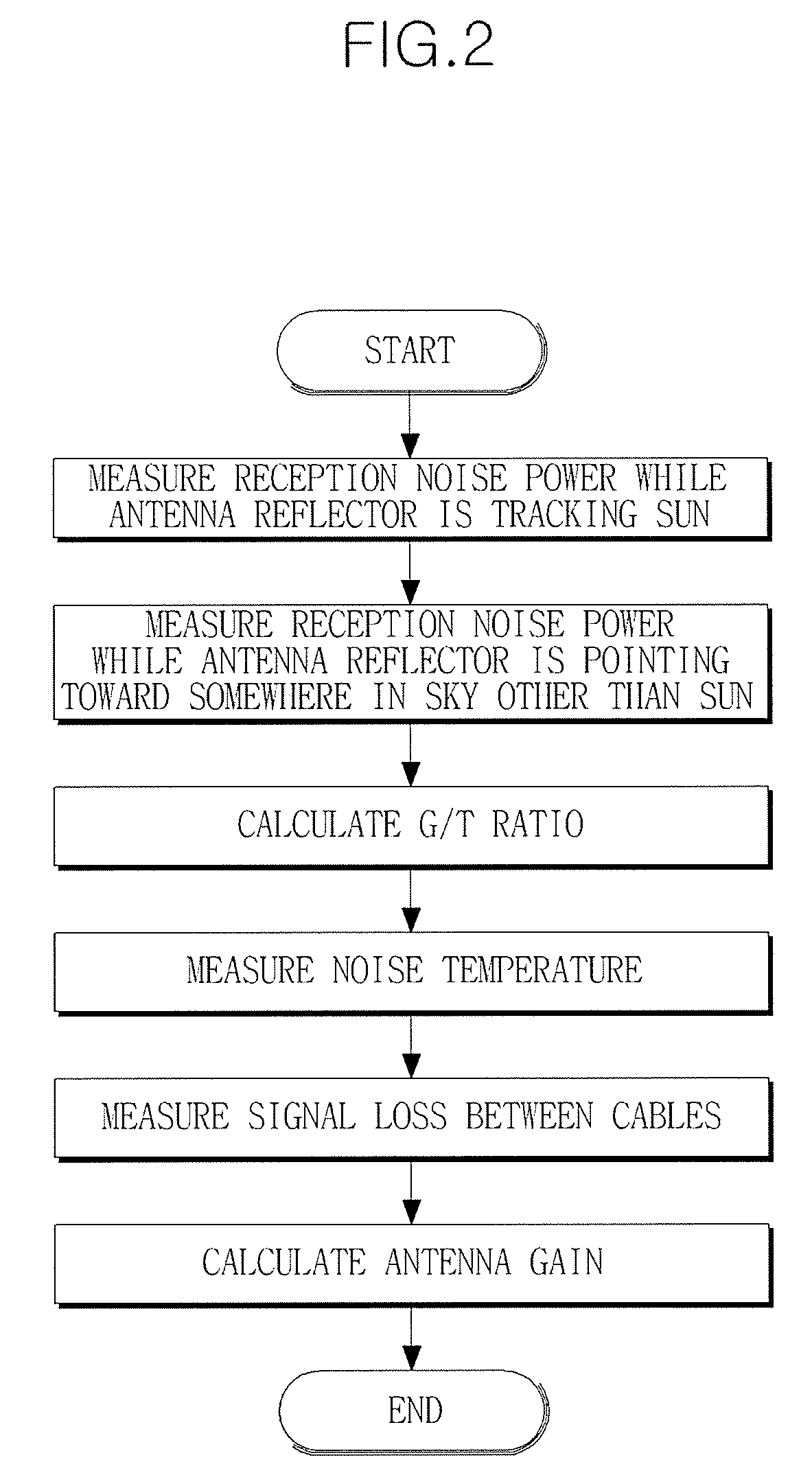 Apparatus and method for measuring antenna gain using sun